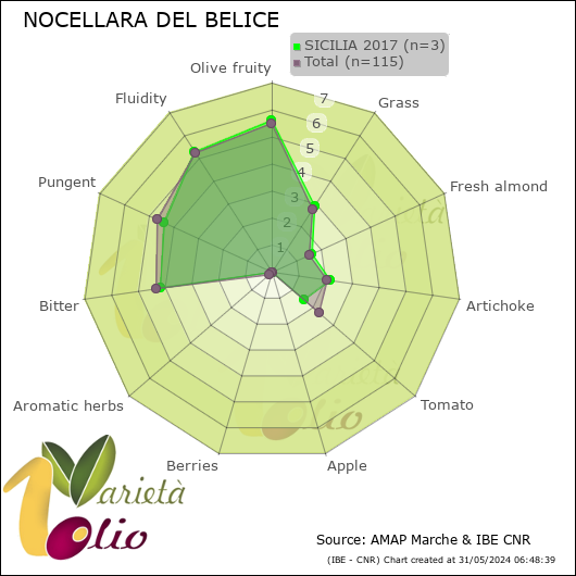 Profilo sensoriale medio della cultivar  SICILIA 2017